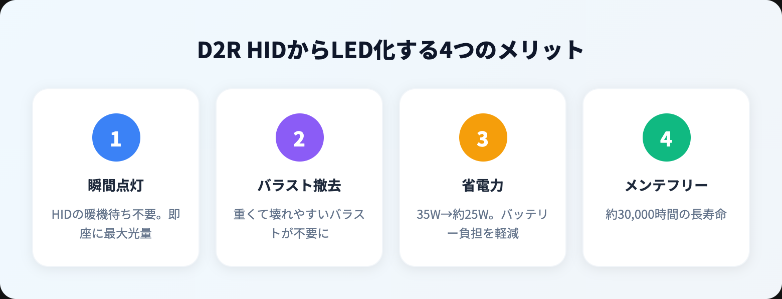 d2r-led-conversion benefits