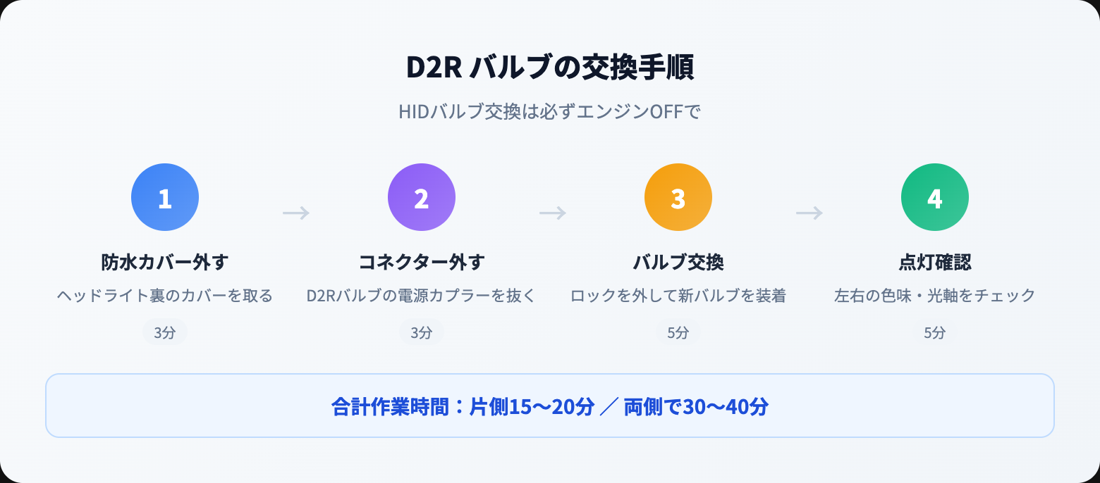 D2R LEDバルブ完全ガイド｜D2Sとの違い・交換方法・車検対応おすすめ3選 how to steps 02
