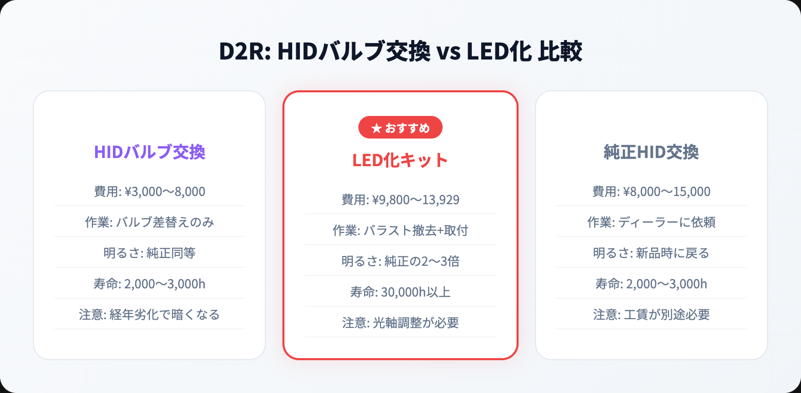 D2R LEDバルブ完全ガイド｜D2Sとの違い・交換方法・車検対応おすすめ3選 type comparison