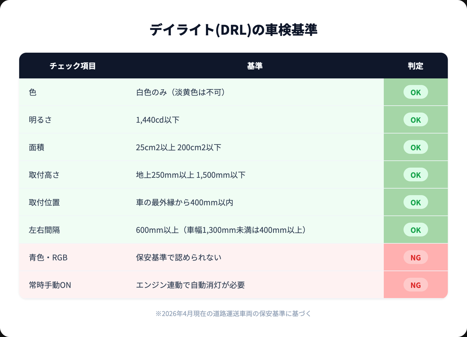 デイライトとは？車検基準・後付け方法・おすすめLEDデイライト5選【2026年版】 inspection criteria