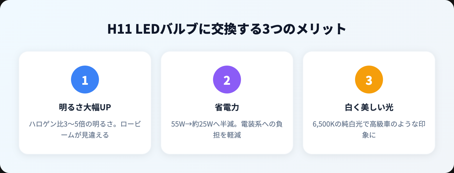 【2026年】H11 LEDバルブおすすめ人気5選｜ヘッドライト&フォグ兼用の最強モデル比較 benefits