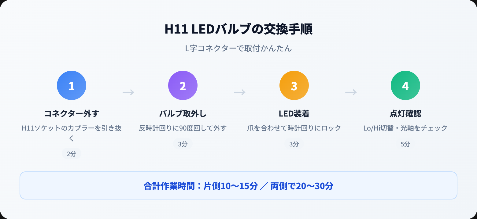 【2026年】H11 LEDバルブおすすめ人気5選｜ヘッドライト&フォグ兼用の最強モデル比較 how to steps