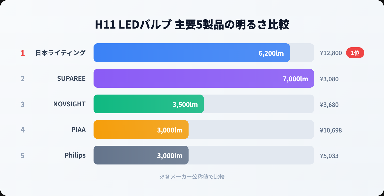 【2026年】H11 LEDバルブおすすめ人気5選｜ヘッドライト&フォグ兼用の最強モデル比較 product comparison