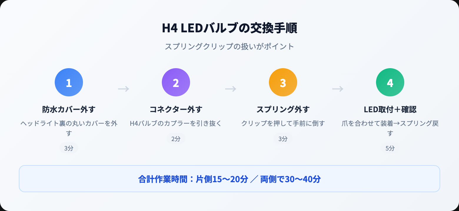 H4バルブの種類を徹底解説｜ハロゲン・HID・LEDの違いと正しい選び方【2026年版】 how to steps