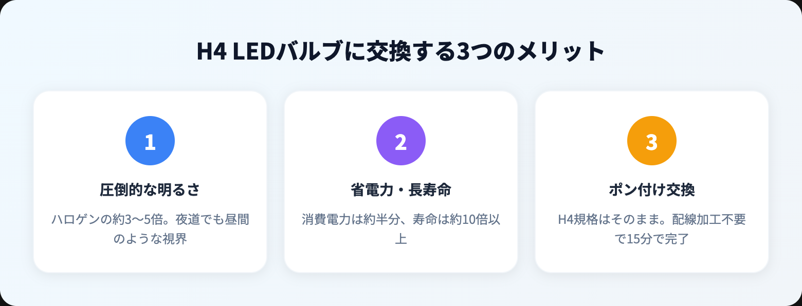 【2026年最新】H4 LEDバルブおすすめ人気ランキング10選｜明るさ実測&車検対応モデル厳選 benefits
