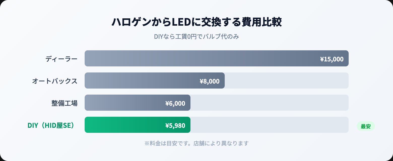 ハロゲンランプとは？LED・HIDとの違い・寿命・交換方法をわかりやすく解説 cost comparison