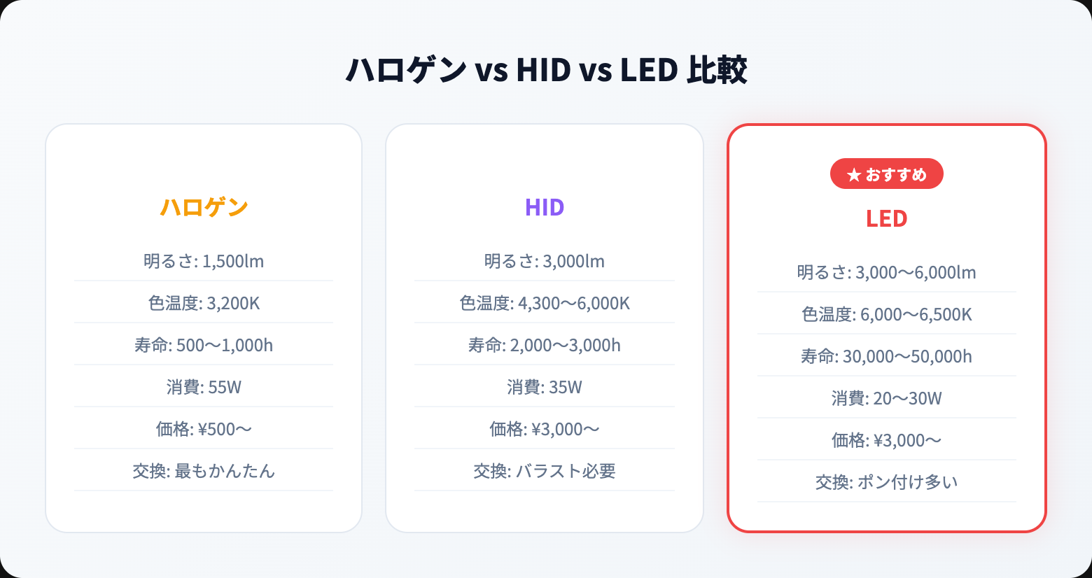 ハロゲンランプとは？LED・HIDとの違い・寿命・交換方法をわかりやすく解説 type comparison