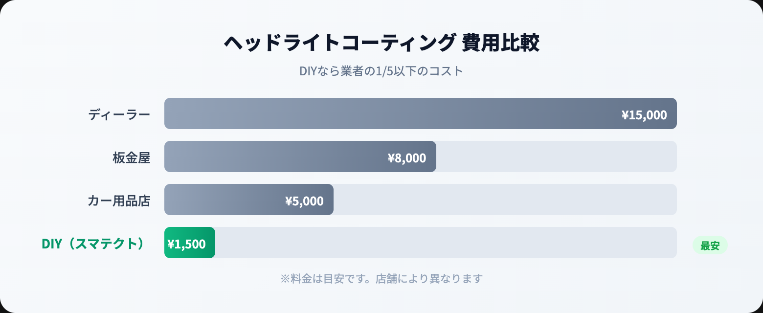 【2026年】ヘッドライトコーティング剤おすすめ人気ランキング10選｜持続力&効果で比較 cost comparison