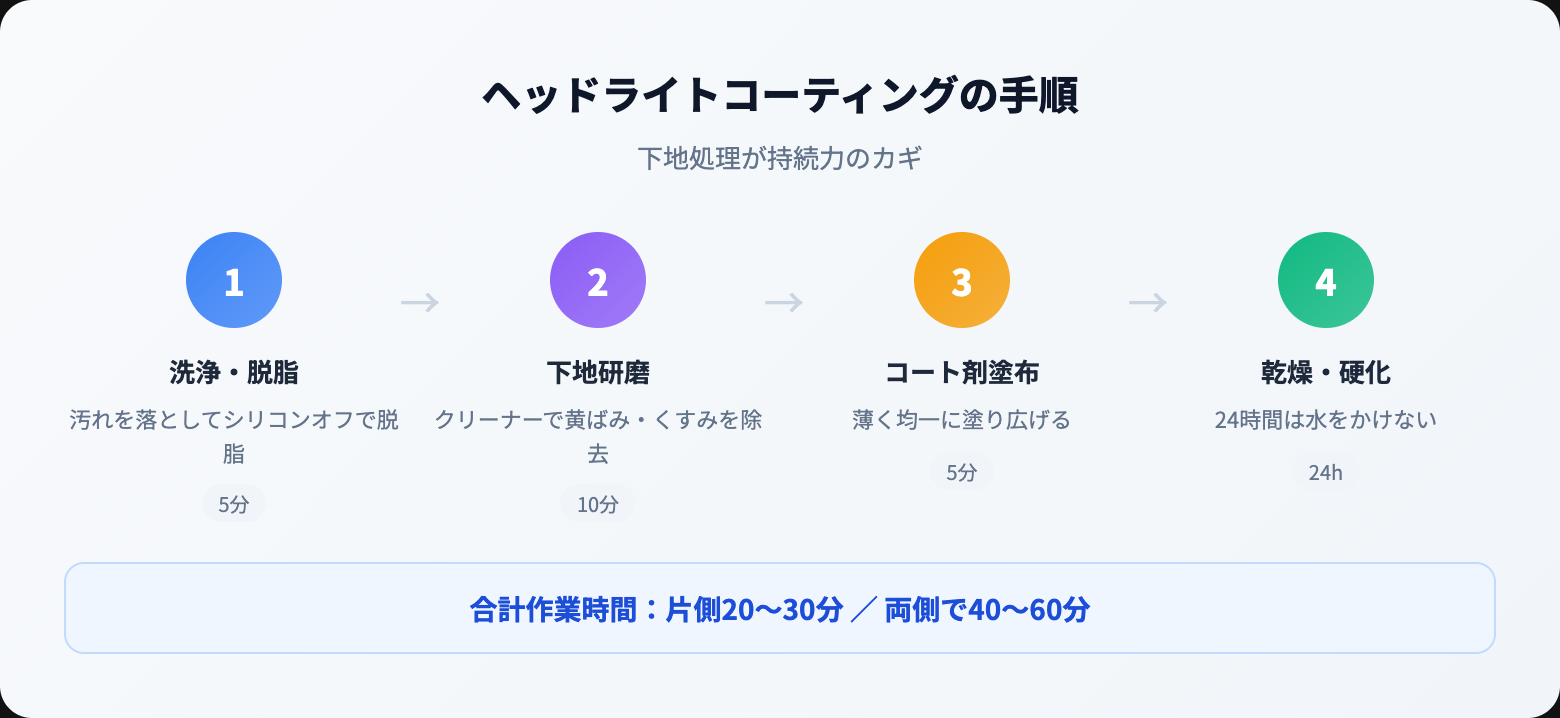 【2026年】ヘッドライトコーティング剤おすすめ人気ランキング10選｜持続力&効果で比較 how to steps