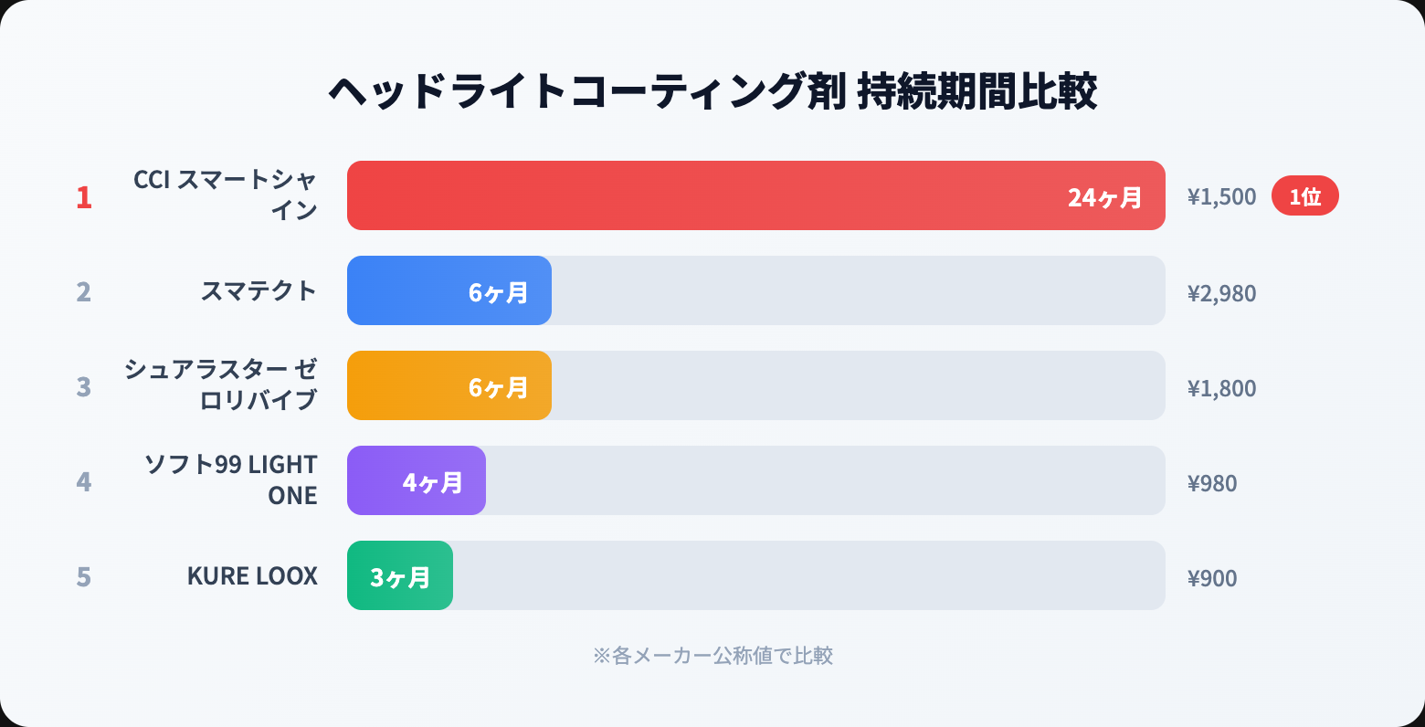 【2026年】ヘッドライトコーティング剤おすすめ人気ランキング10選｜持続力&効果で比較 product comparison