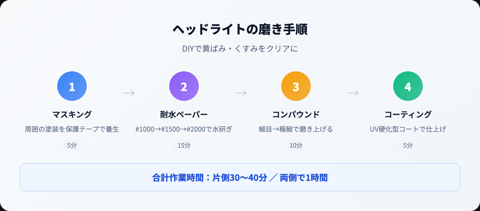 ヘッドライト磨きのやり方を徹底解説｜自分でプロ級仕上げにする手順とおすすめグッズ how to steps