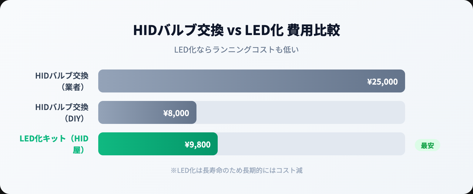 hid-explained cost-comparison