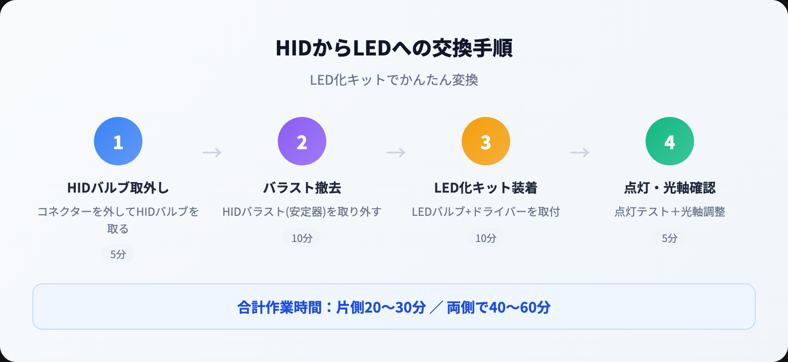 HIDとは？仕組み・LEDとの違い・メリットデメリット・寿命を徹底解説【2026年版】 how to steps