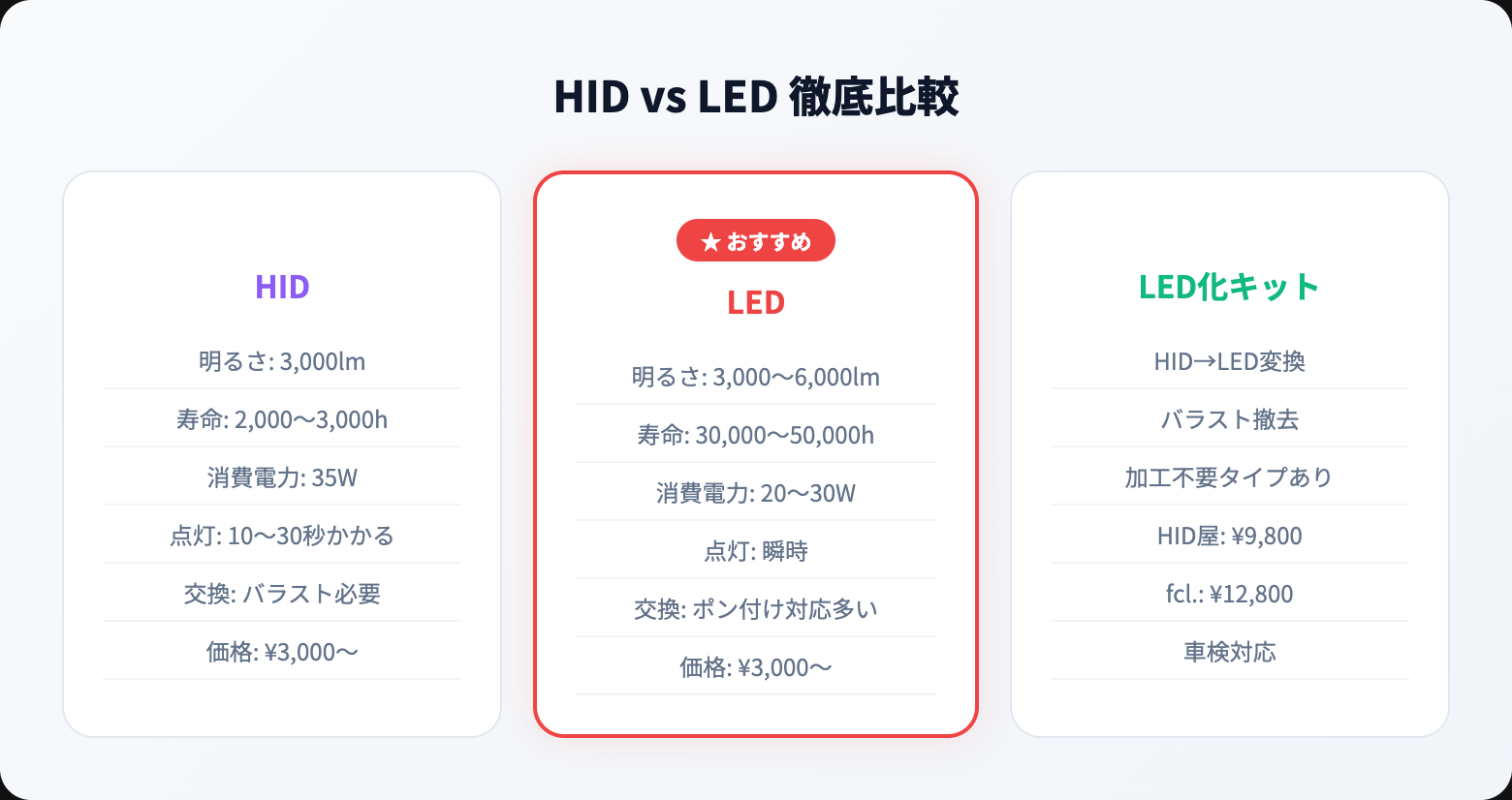 HIDとは？仕組み・LEDとの違い・メリットデメリット・寿命を徹底解説【2026年版】 type comparison