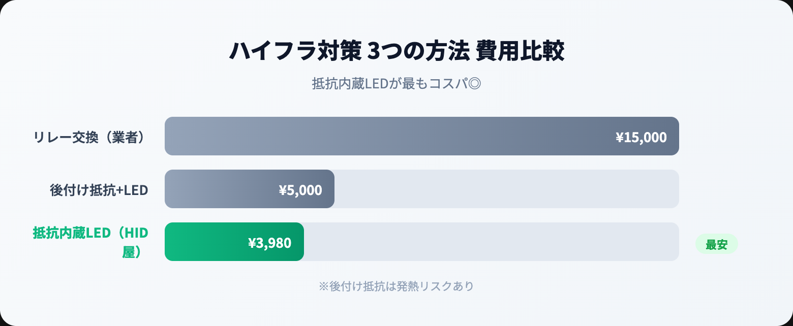 hyper-flash-prevention cost-comparison