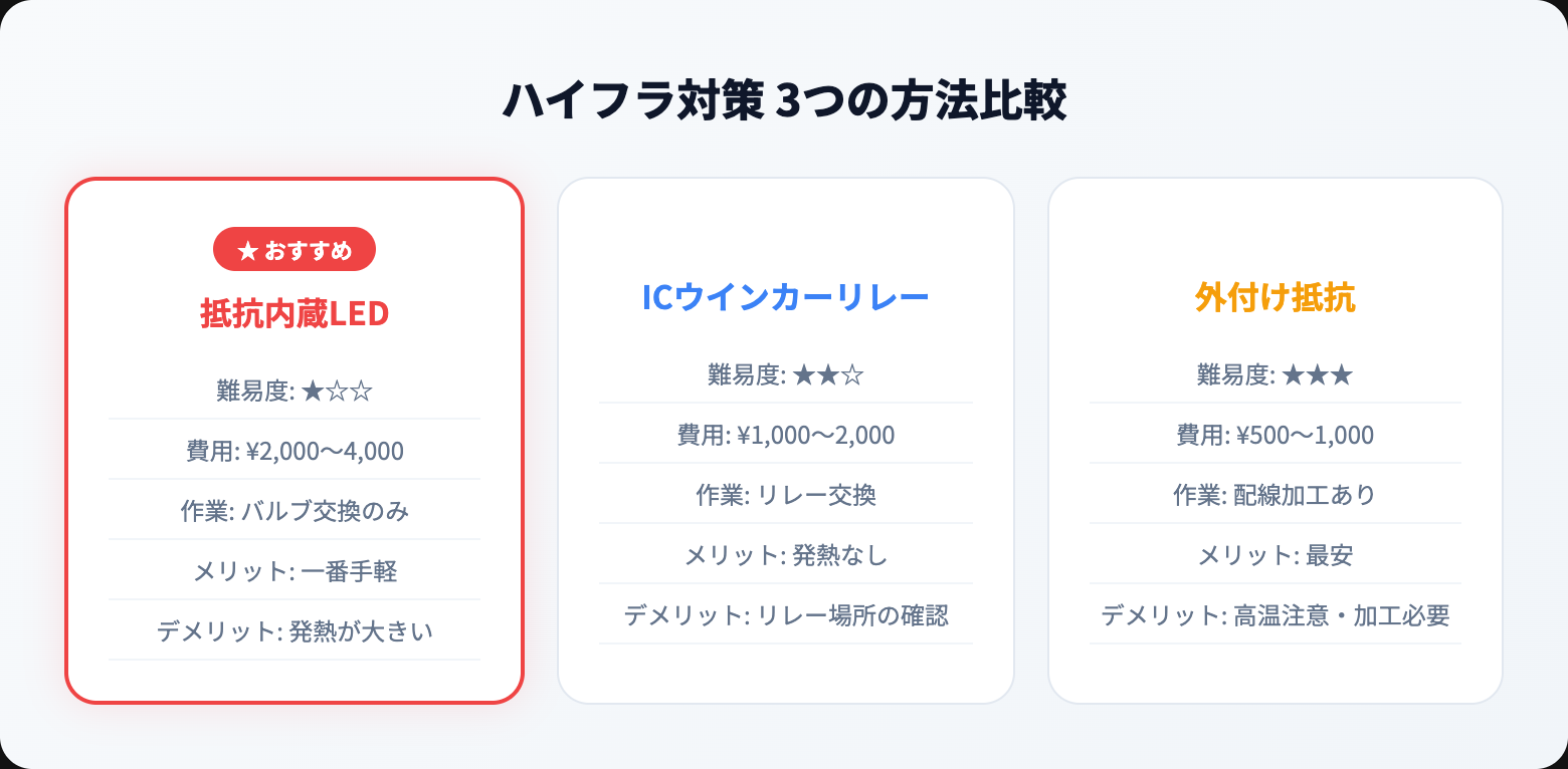 ハイフラの原因と確実な対策3選｜抵抗・ICリレー・防止バルブの選び方を比較解説 type comparison