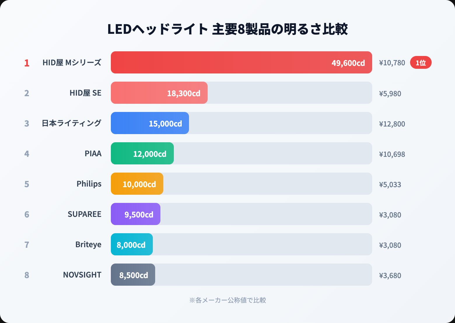 【2026年】LEDヘッドライトおすすめ人気ランキング15選｜プロが明るさ実測で徹底比較 product comparison