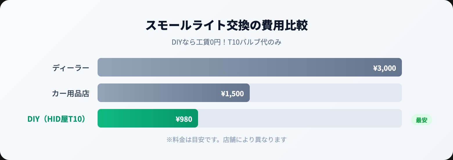 スモールライト（車幅灯）とは？使い方・つけ方・LED交換方法をわかりやすく解説 cost comparison