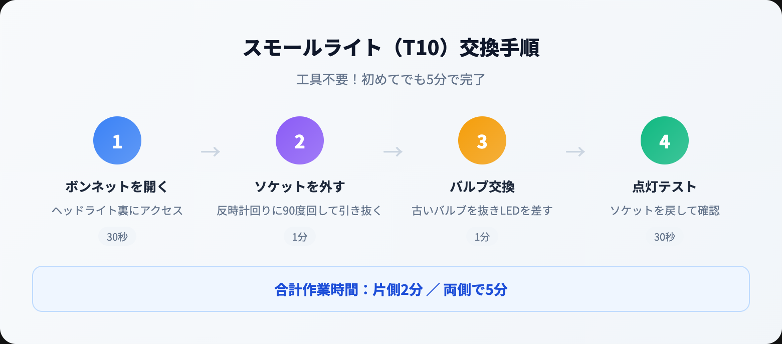スモールライト（車幅灯）とは？使い方・つけ方・LED交換方法をわかりやすく解説 how to steps