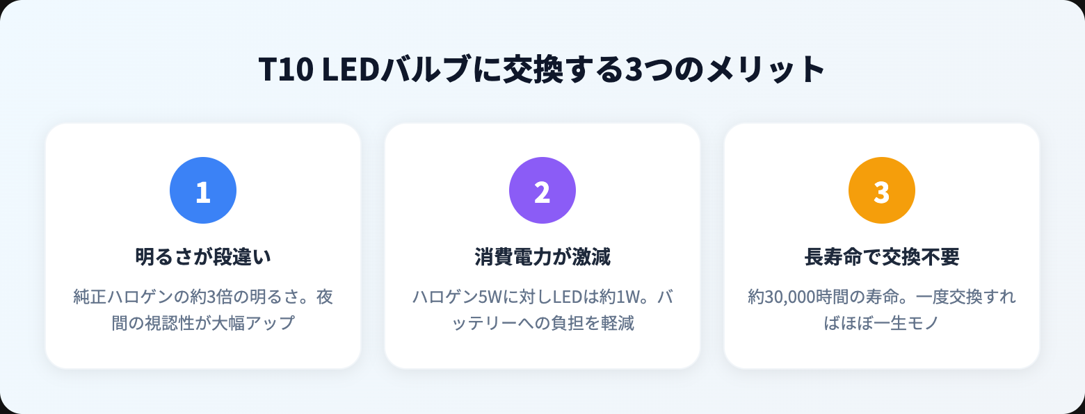 T10 LEDのメリット