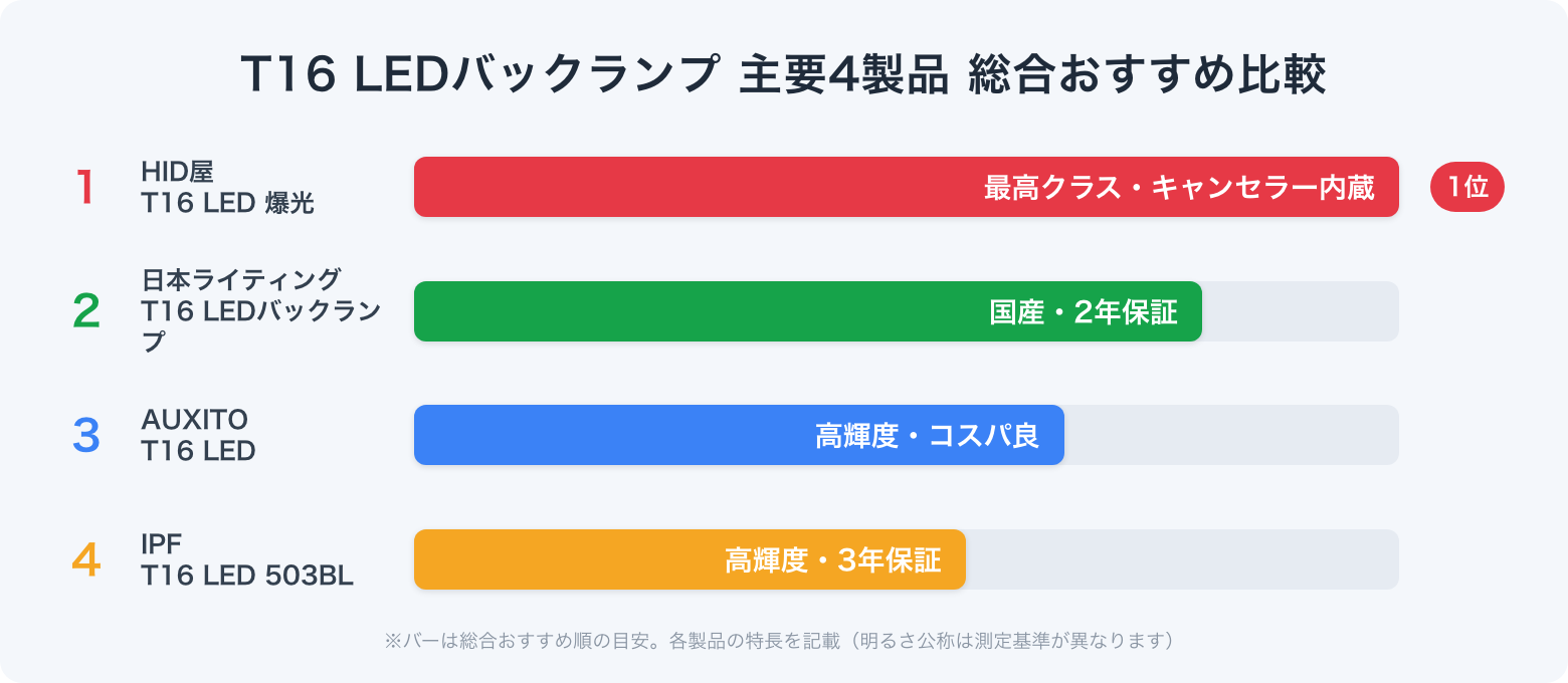 T16 LEDバックランプ 主要4製品 総合おすすめ比較