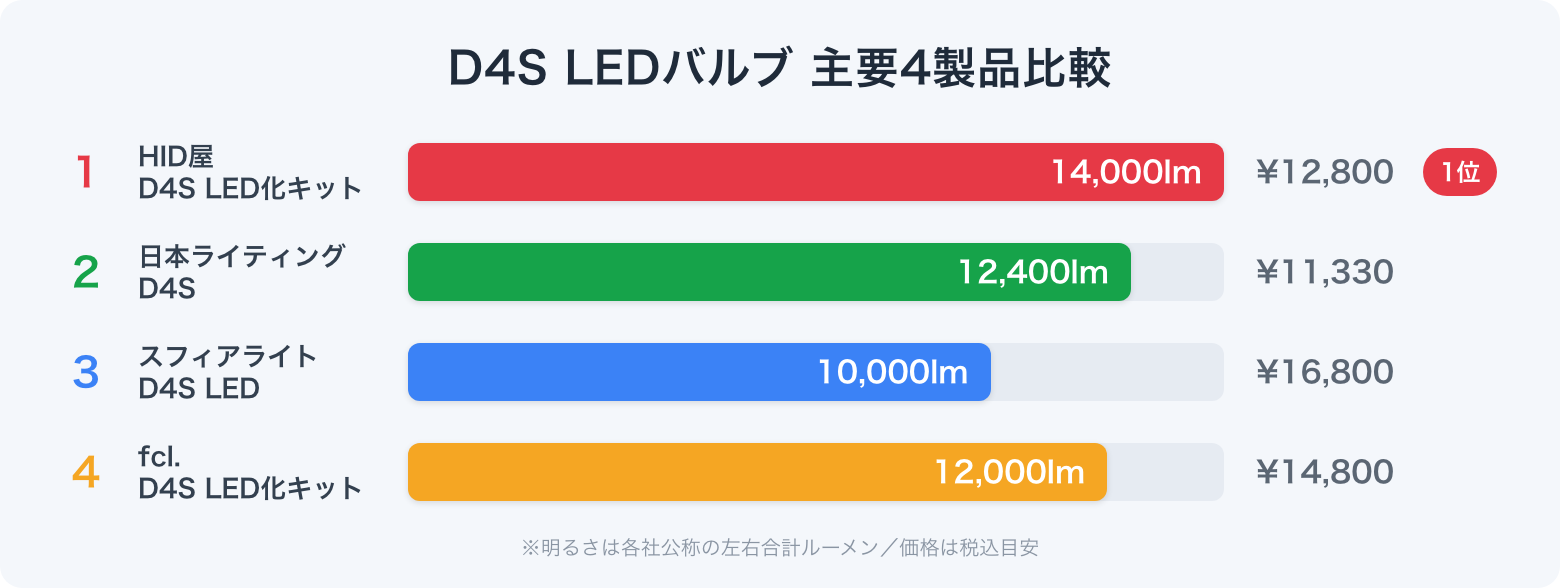 D4S LEDバルブ 主要4製品比較｜明るさ・価格・保証の比較表