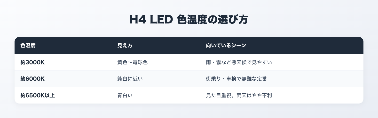 H4 LED 色温度の選び方