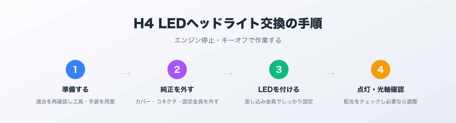 H4 LEDヘッドライト交換の手順