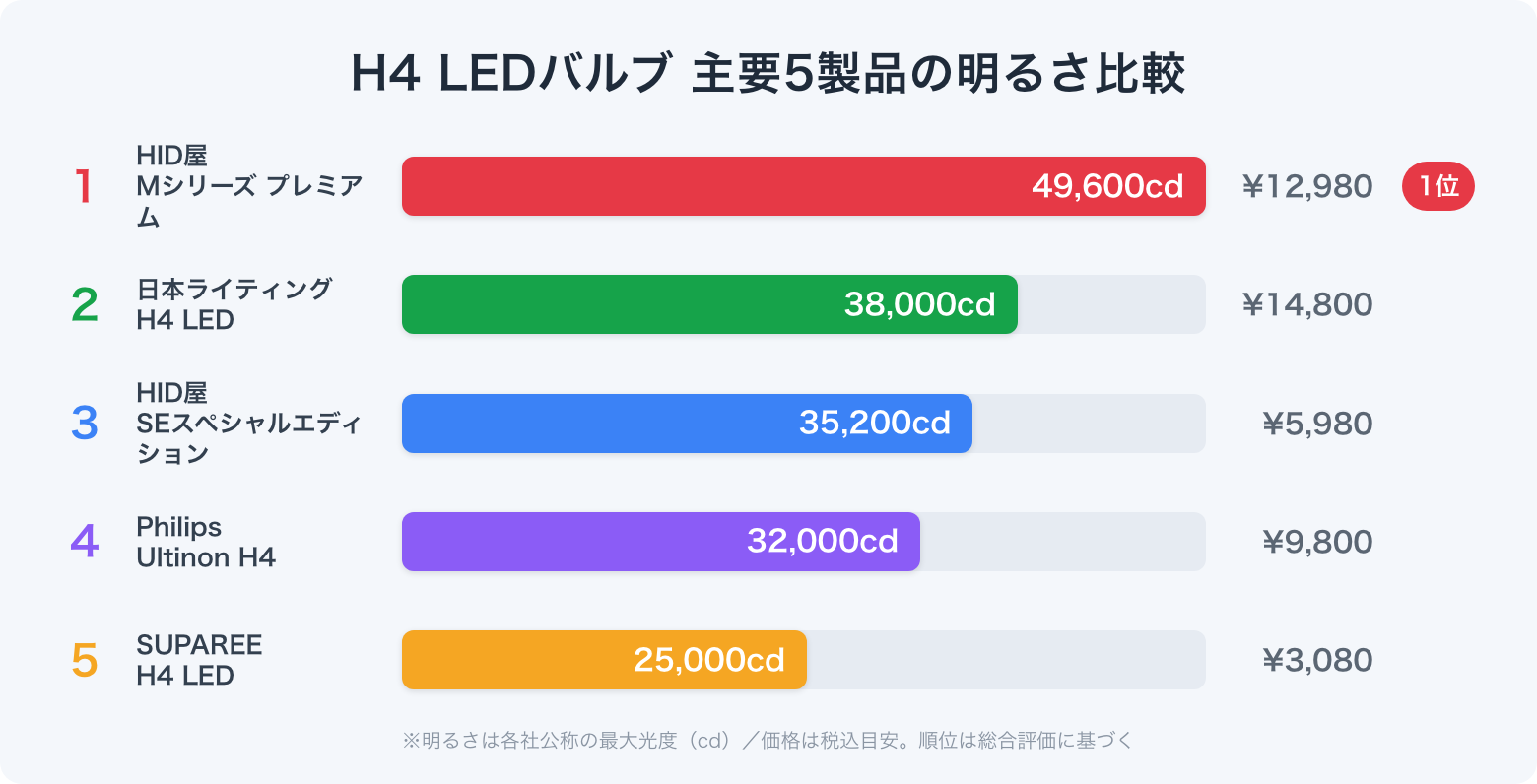 H4 LEDバルブ 主要5製品の明るさ比較