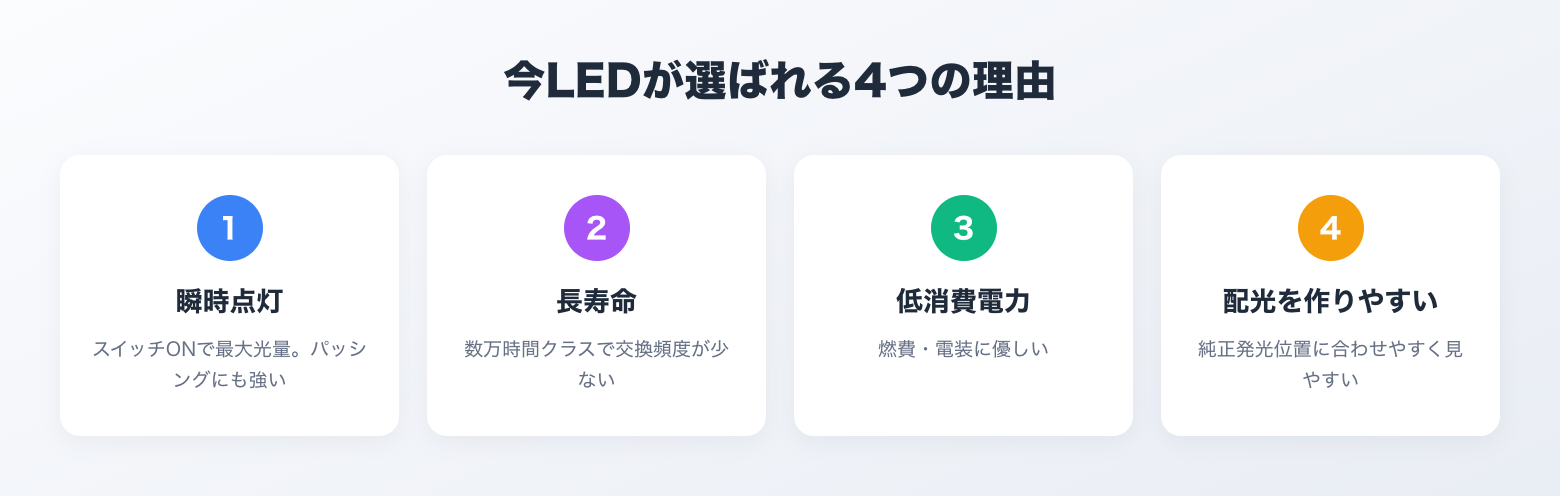 今LEDが選ばれる4つの理由