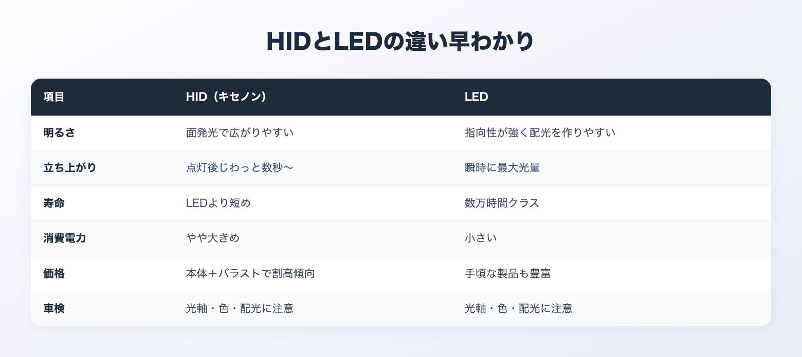 HIDとLEDの違い早わかり