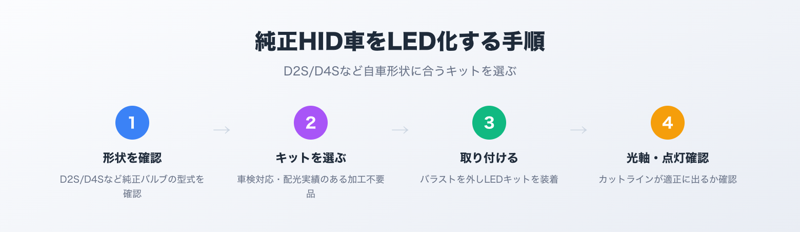 純正HID車をLED化する手順