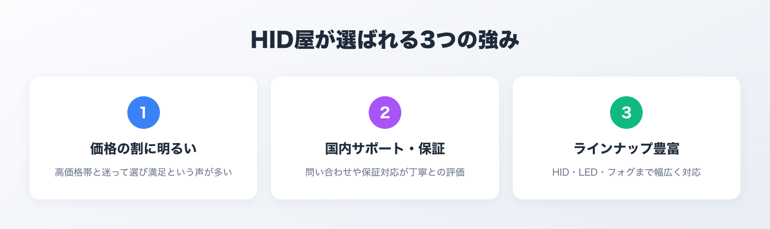 HID屋が選ばれる3つの強み