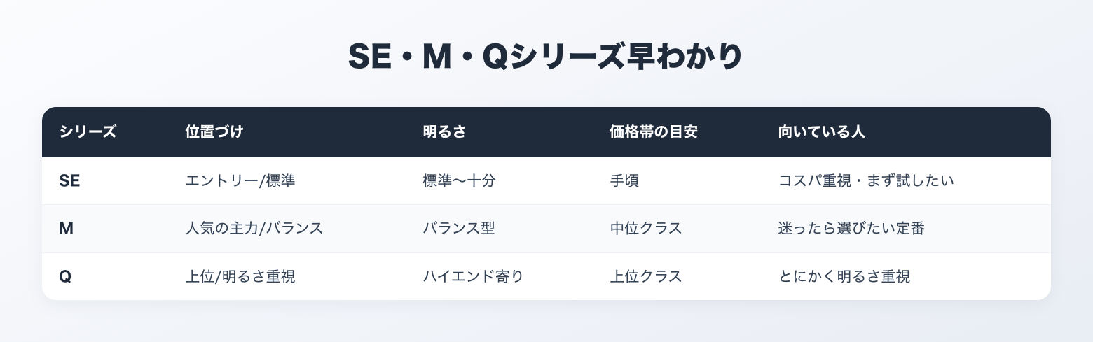 SE・M・Qシリーズ早わかり