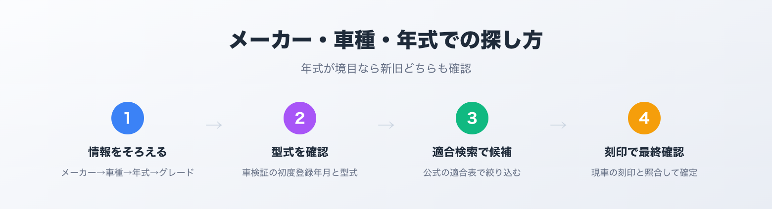 メーカー・車種・年式での探し方