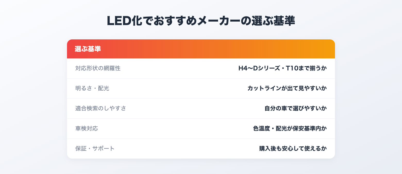 LED化でおすすめメーカーの選ぶ基準