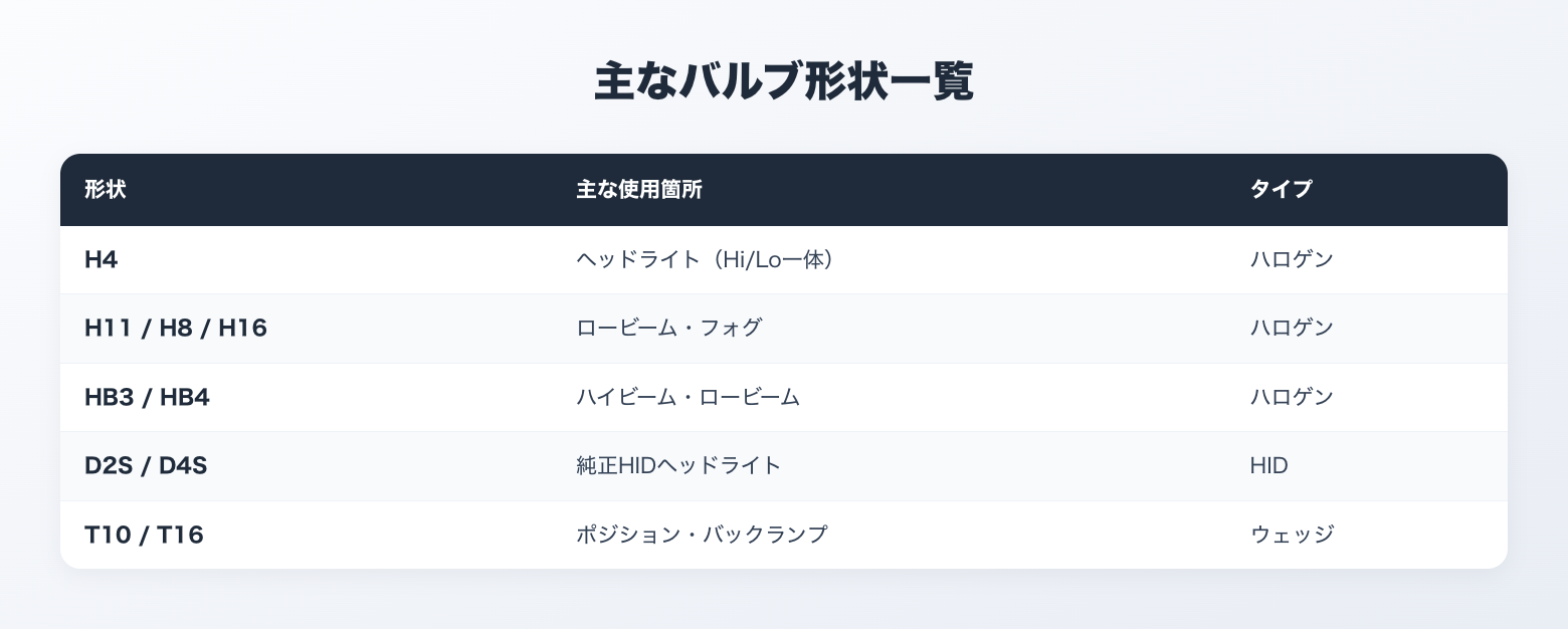 主なバルブ形状一覧