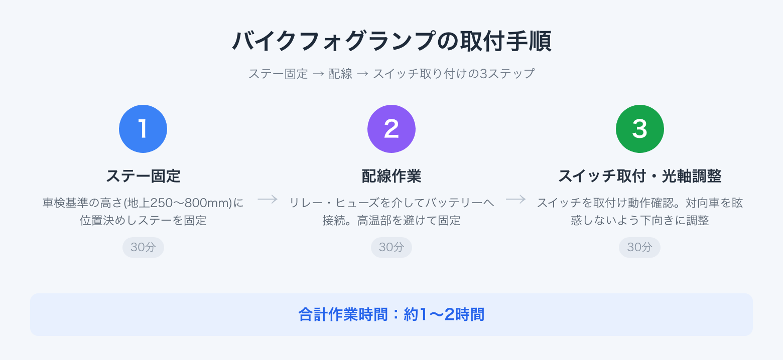 バイクフォグランプの取付手順 3ステップ