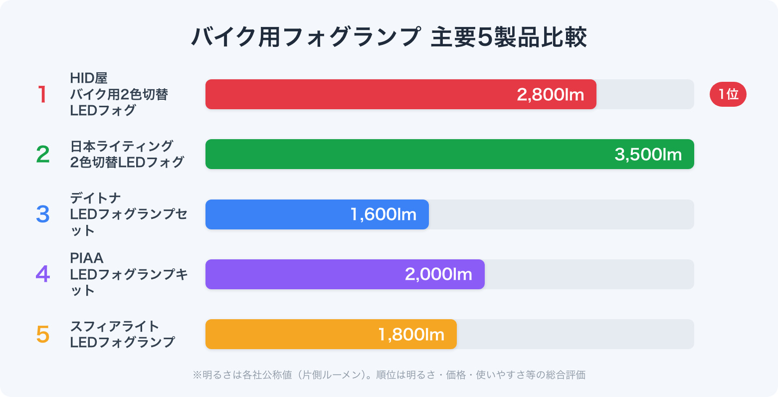 バイク用フォグランプ 主要5製品比較｜明るさ（片側lm）比較