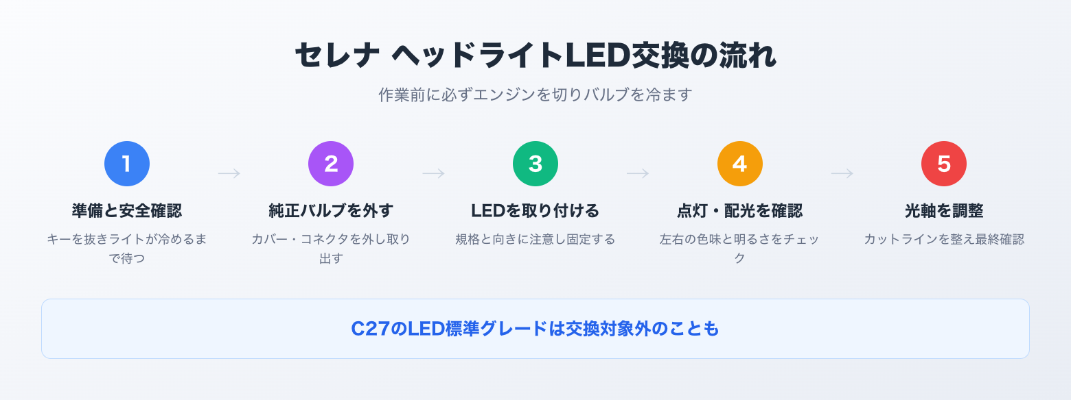 セレナ ヘッドライトLED交換の流れ