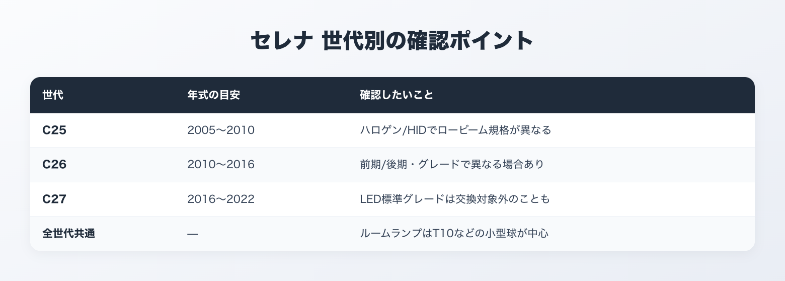 セレナ 世代別の確認ポイント